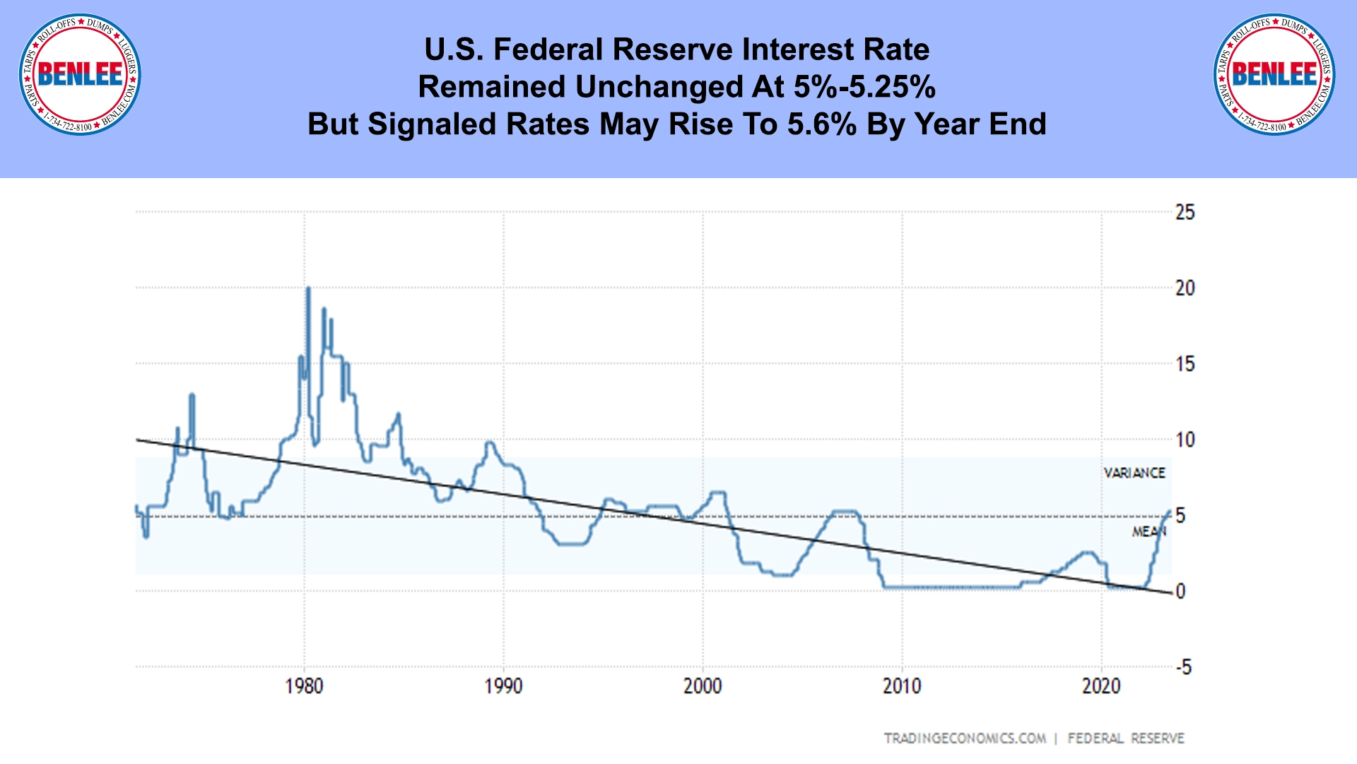 U.S. Federal Reserve Interest Rate